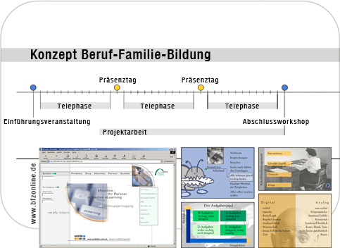 Grafik: Konzept Beruf-Familie-Bildung